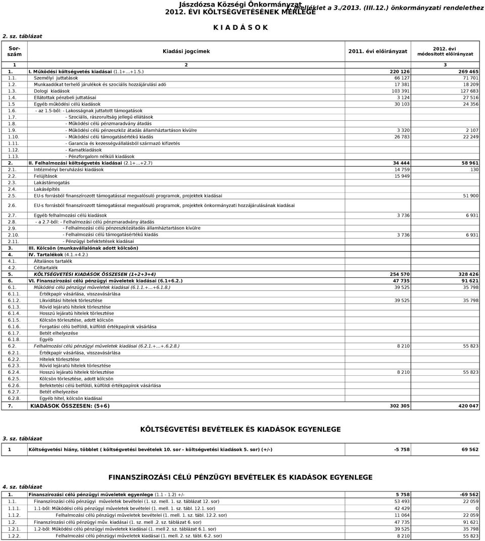 3. Dologi kiadások 103 391 127 683 1.4. Ellátottak pénzbeli juttatásai 3 124 27 516 1.5 Egyéb működési célú kiadások 30 103 24 356 1.6. - az 1.5-ből: - Lakosságnak juttatott támogatások 1.7. - Szociális, rászorultság jellegű ellátások 1.