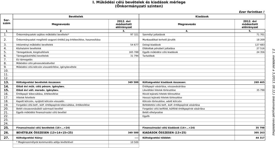 Intézményi működési bevételek 54 677 Dologi kiadások 127 683 4. Közhatalmi bevételek Ellátottak pénzbeli juttatása 27 516 5. Támogatások, kiegészítések 165 788 Egyéb működési célú kiadások 24 356 6.