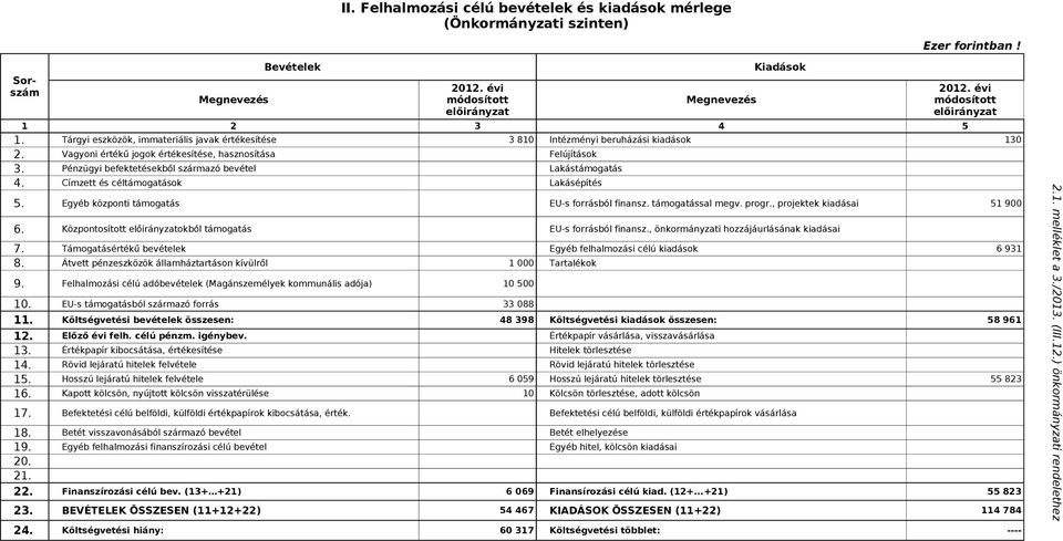 Pénzügyi befektetésekből származó bevétel Lakástámogatás 4. Címzett és céltámogatások Lakásépítés 5. Egyéb központi támogatás 6. Központosított előirányzatokból támogatás 7.