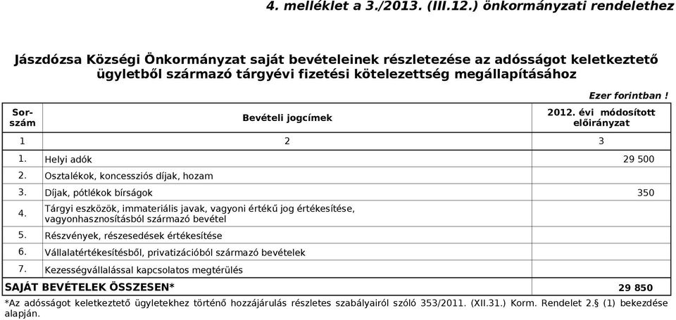 Bevételi jogcímek 1 2 3 1. Helyi adók 2. Osztalékok, koncessziós díjak, hozam Ezer forintban! 3. Díjak, pótlékok bírságok 350 4.