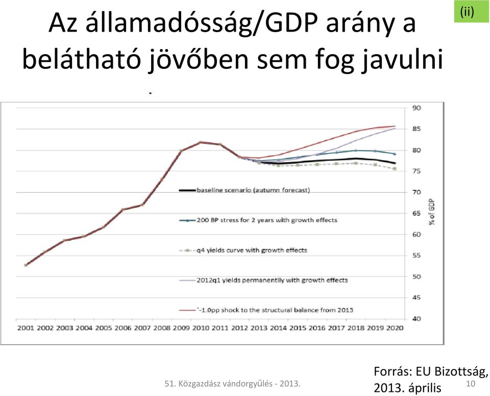 (ii) Forrás: EU Bizottság, 51.