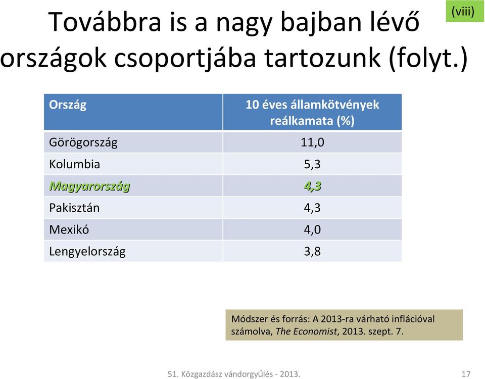 Magyarország 4,3 Pakisztán 4,3 Mexikó 4,0 Lengyelország 3,8 Módszer és forrás: A