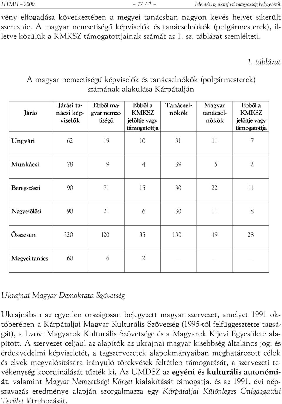 A magyar nemzetiségű képviselők és tanácselnökök (polgármesterek) számának alakulása Kárpátalján 1.