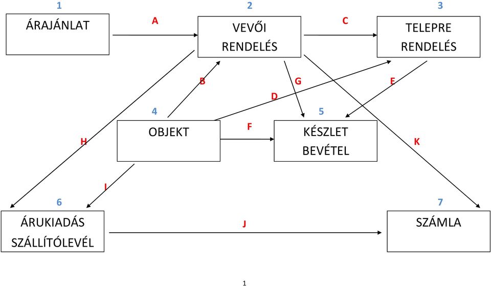 D 4 5 OBJEKT F KÉSZLET BEVÉTEL K