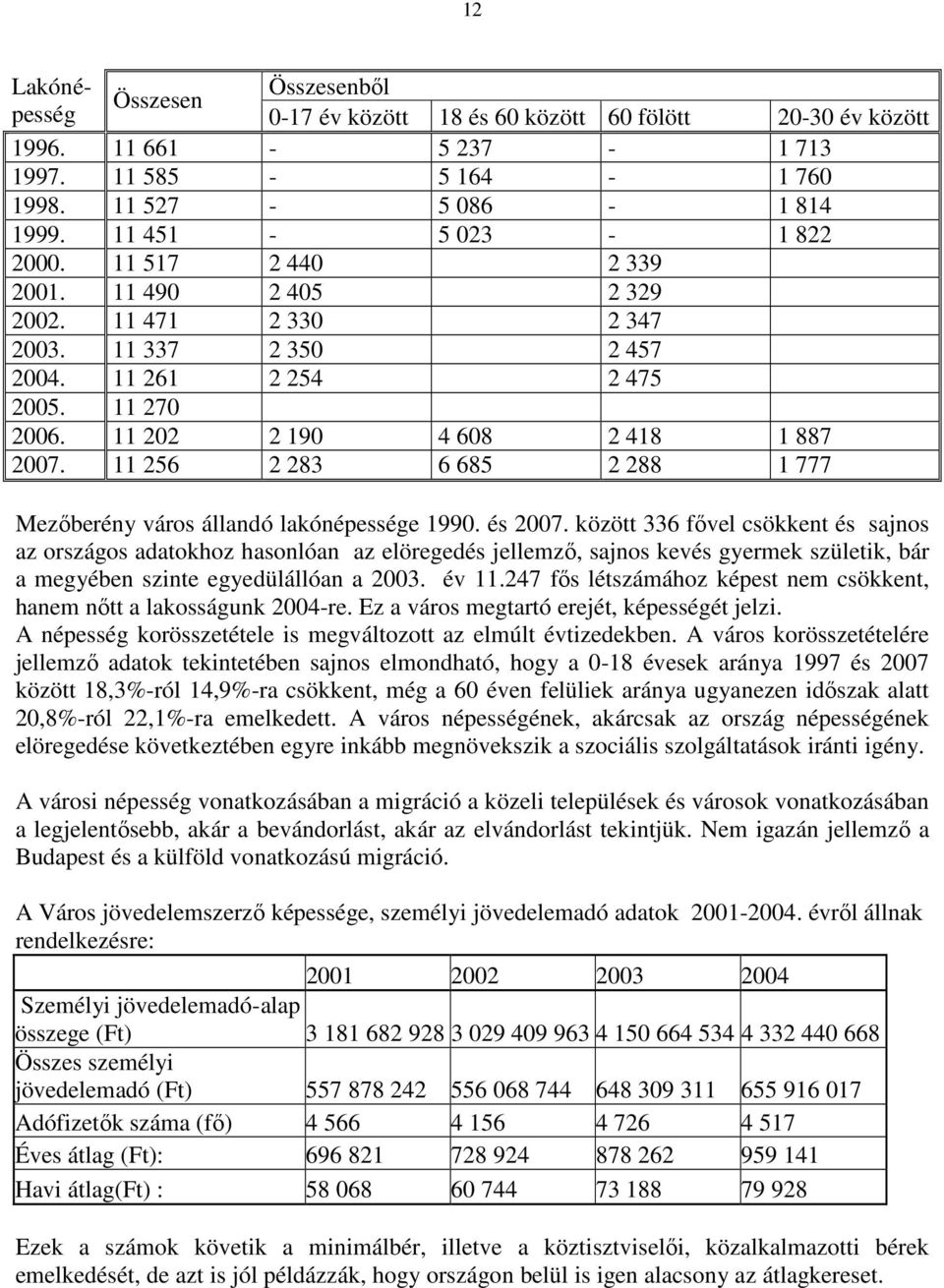 11 256 2 283 6 685 2 288 1 777 Mezıberény város állandó lakónépessége 1990. és 2007.