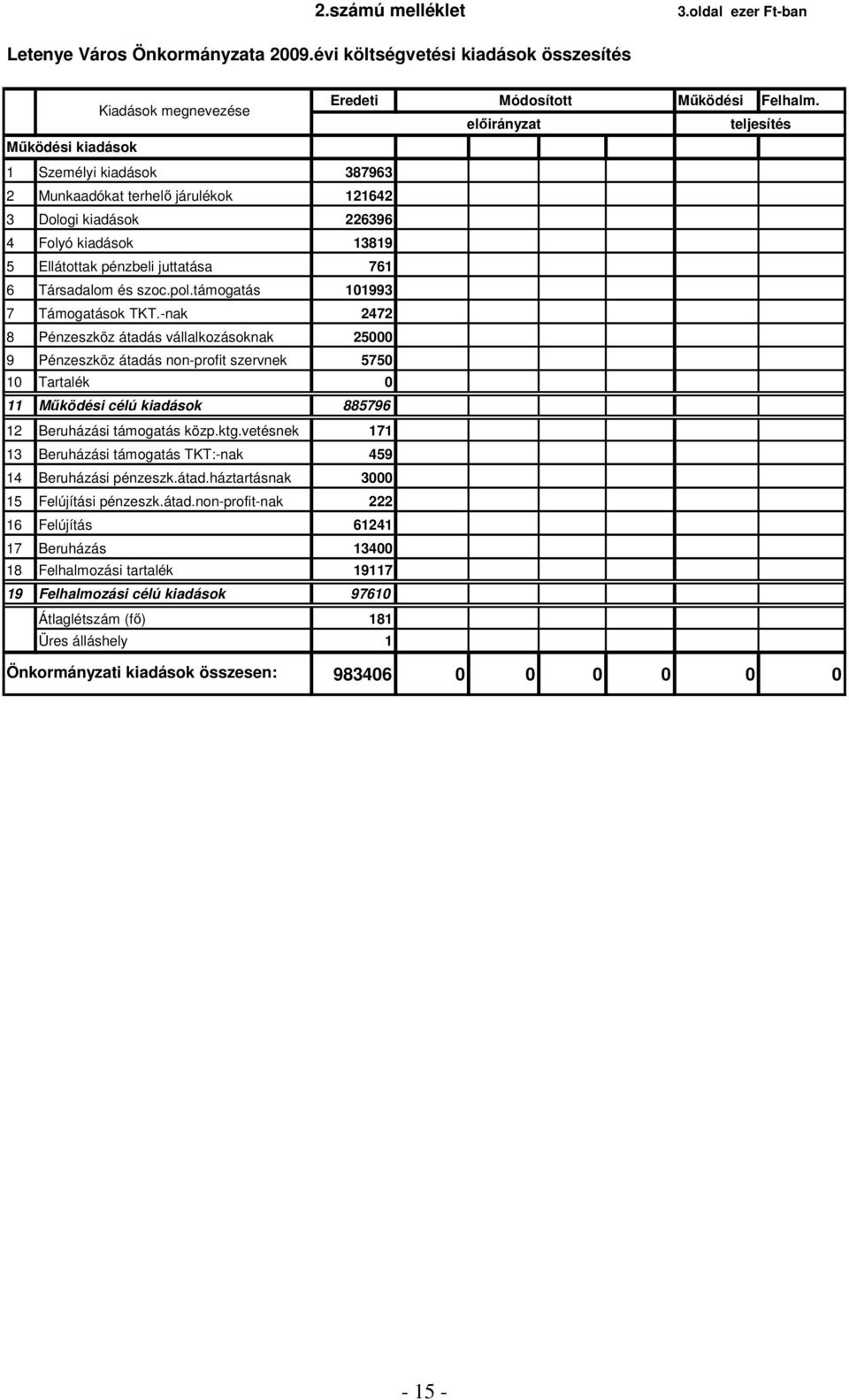 Ellátottak pénzbeli juttatása 761 6 Társadalom és szoc.pol.támogatás 101993 7 Támogatások TKT.