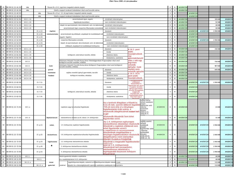 2.1. (2) foglalkozás keretében nem minősített intézményben 8 fő #HIÁNYZIK 52 5 #HIÁNYZIK 35 9 1 15 51 3 16.2.2. (1) képző- és iparművészeti, táncművészeti, szín- és bábművészeti minősített ág, intézményben 8 fő #HIÁNYZIK 4 #HIÁNYZIK 36 9 1 15 51 4 16.
