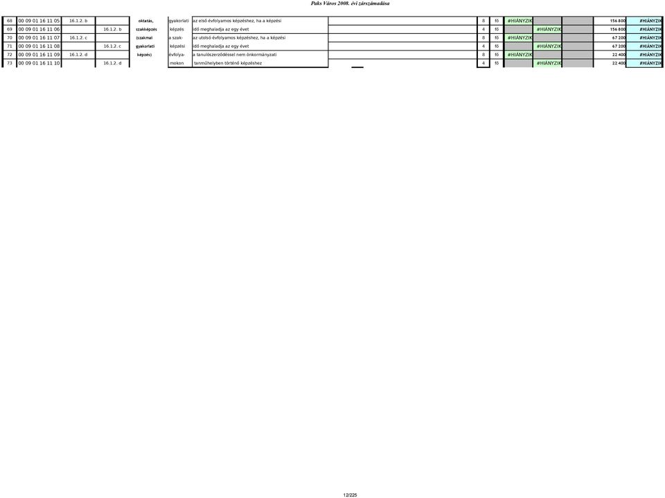 1.2. d képzés) évfolya- a tanulószerződéssel nem önkormányzati 8 fő #HIÁNYZIK 22 4 #HIÁNYZIK 73 9 1 16 11 1 16.1.2. d mokon tanműhelyben történő képzéshez 4 fő #HIÁNYZIK 22 4 #HIÁNYZIK 12/225