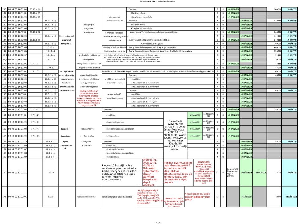 1. b (1) támogatása Hátrányos Helyzetű Arany János Tehetséggondozó Programja keretében 8 fő #HIÁNYZIK 24 #HIÁNYZIK 143 9 1 16 52 2 16.5.1. b (1) Egyes pedagógiai Tanulók iskolai programban 4 fő #HIÁNYZIK 36 #HIÁNYZIK 144 9 1 16 52 3 16.