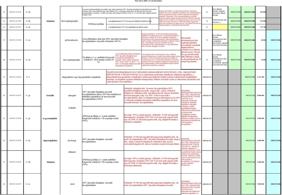 intézménye létszám: Naponta hozzájárulásban a fenntartó, továbbá azok után, akik ellátását 28-ban a Szoc.tv. 63.