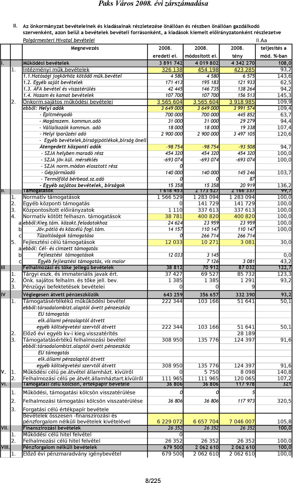 bevételek 1.1.Hatósági jogkörhöz kötődő műk.bevétel 326 138 4 58 454 198 4 58 423 285 6 575 93,2 143,6 1.2. Egyéb saját bevételek 1.3. ÁFA bevétel és viszatérülés 171 413 42 445 195 183 146 735 121 933 138 264 62,5 94,2 1.