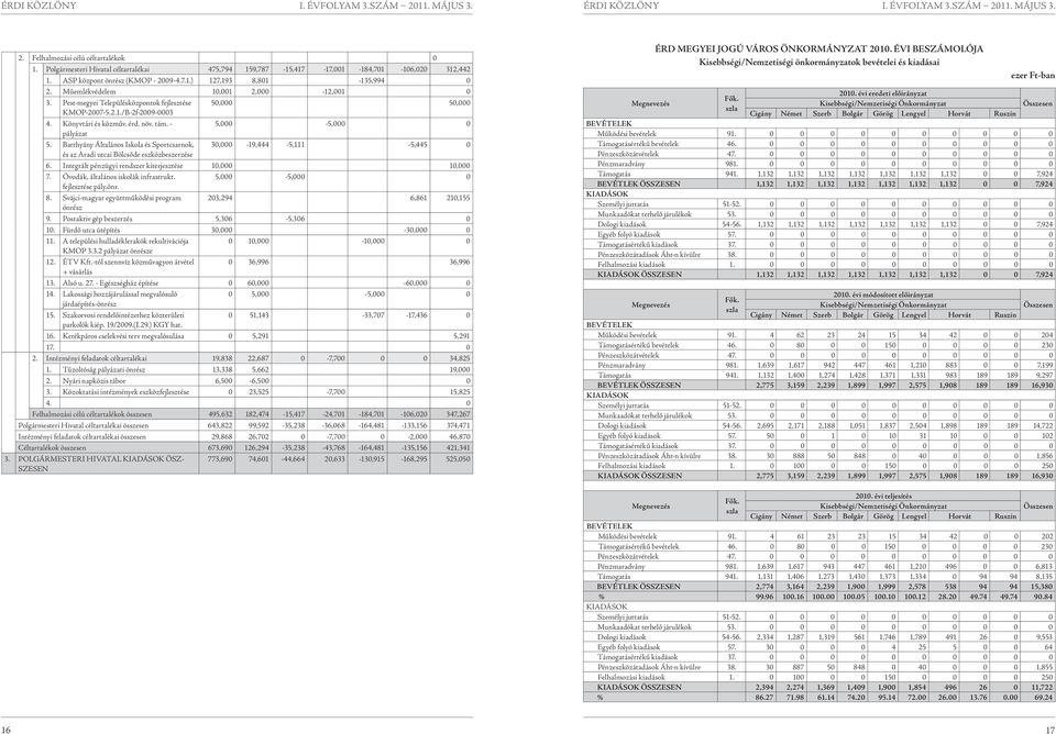 Batthyány Általános Iskola és Sportcsarnok, 30,000-19,444-5,111-5,445 0 és az Aradi utcai Bölcsőde eszközbeszerzése 6. Integrált pénzügyi rendszer kiterjesztése 10,000 10,000 7.