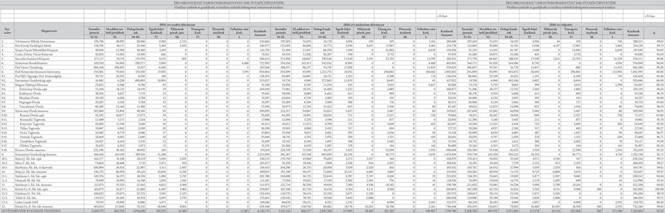 évi teljesítés Sorszám juttatás helő járulékok sok kiadások pénzb. jutt. kiad. átadások kiad. Személyi M.adókat ter- Dologi kiadá- Egyéb folyó Ellátottak Támog.ért. Pénzeszk. Felhalmo-zási Személyi M.