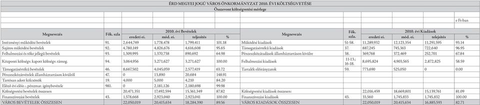 14 Sajátos működési bevételek 92. 4,780,149 4,826,676 4,616,608 95.65 Támogatásértékű kiadások 37. 887,245 745,363 722,640 96.95 Felhalmozási és tőke jellegű bevételek 93.