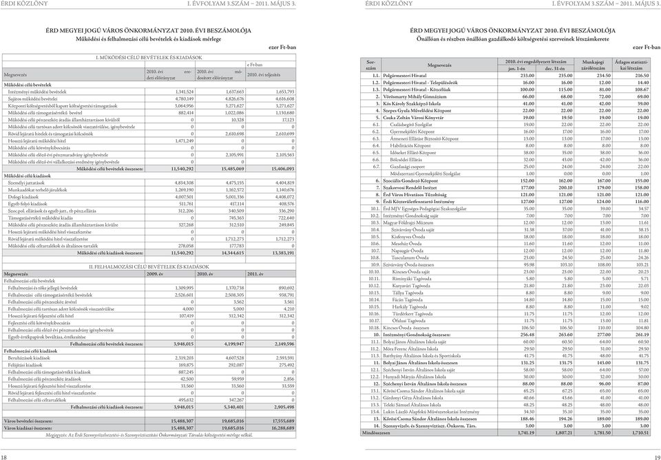 évi teljesítés ezer Ft-ban Működési célú bevételek Intézményi működési bevételek 1,341,524 1,637,663 1,653,793 Sajátos működési bevételei 4,780,149 4,826,676 4,616,608 Központi költségvetésből kapott