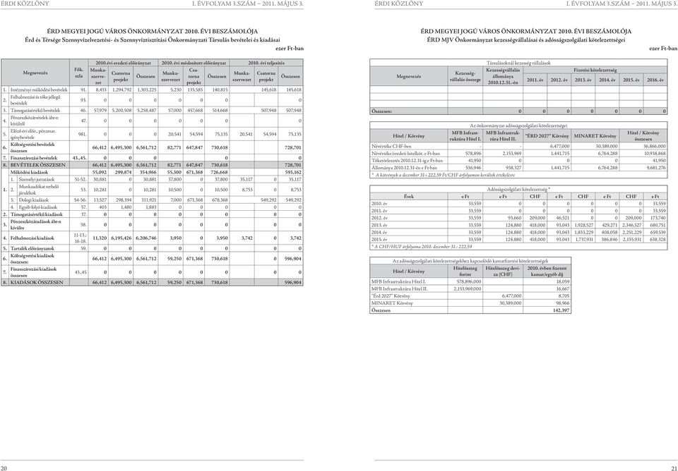 ÉVI BESZÁMOLÓJA ÉRD MJV Önkormányzat kezességvállalásai és adósságszolgálati kötelezettségei ezer Ft-ban Fők. szla 2010.évi eredeti előirányzat 2010. évi módosított előirányzat 2010.