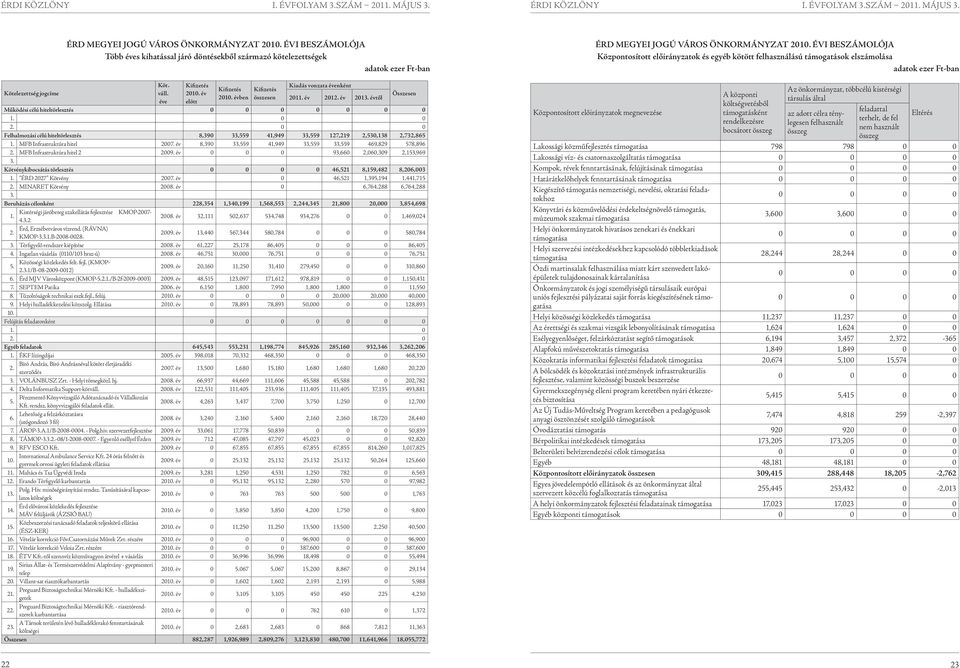 0 0 Felhalmozási célú hiteltörlesztés 8,390 33,559 41,949 33,559 127,219 2,530,138 2,732,865 1. MFB Infrastruktúra hitel 2007. év 8,390 33,559 41,949 33,559 33,559 469,829 578,896 2.