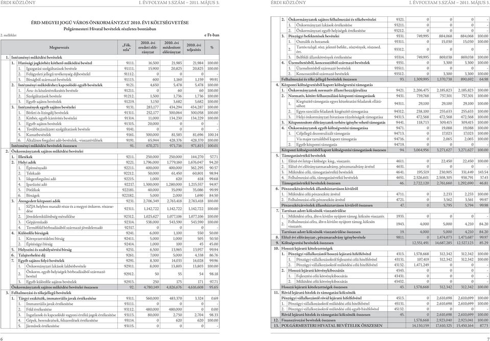 Igazgatási szolgáltatások bevétele 91111. 15,900 20,825 20,825 100.00 2. Felügyeleti jellegű tevékenység díjbevételel 91112. 0 0 0-3. Bírságból származó bevételek 91113. 600 1,160 1,159 99.91 2.