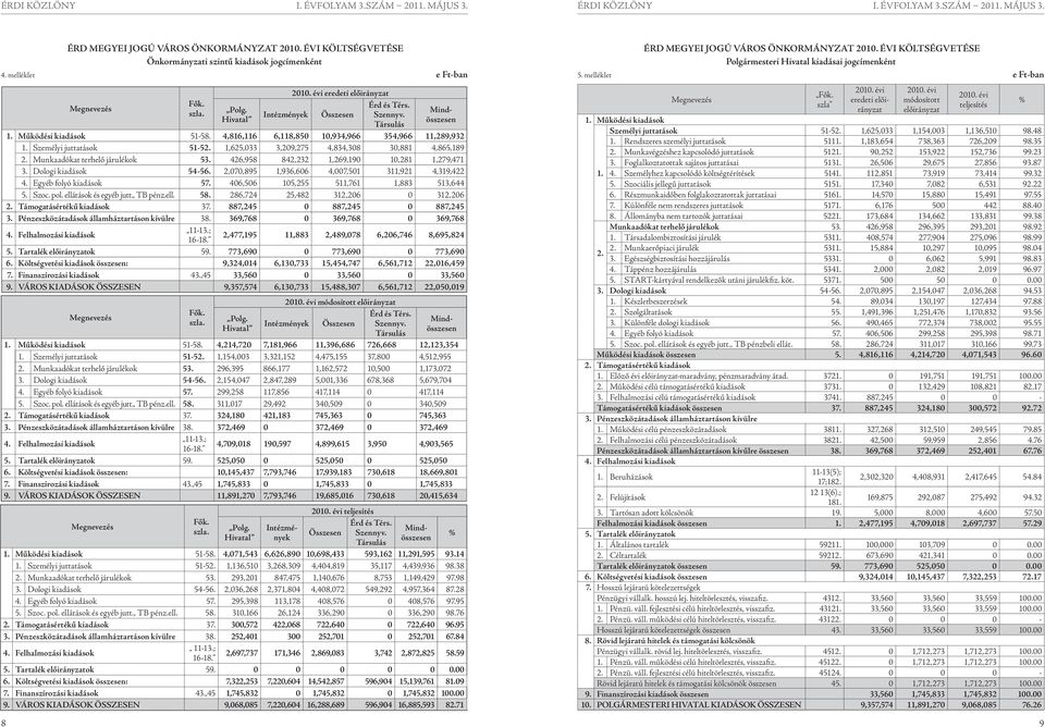 1,625,033 3,209,275 4,834,308 30,881 4,865,189 2. Munkaadókat terhelő járulékok 53. 426,958 842,232 1,269,190 10,281 1,279,471 3. Dologi kiadások 54-56.