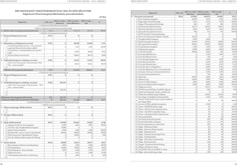 0 191,751 191,751 100.00 2. Működési célú támogatásértékű kiadások 1. Központi költségvetési szervnek 37311. 0 0 0-1. - 2. - 2. Helyi önkorm. és költségvetési szerveinek 37315. 0 88,108 64,500 73.
