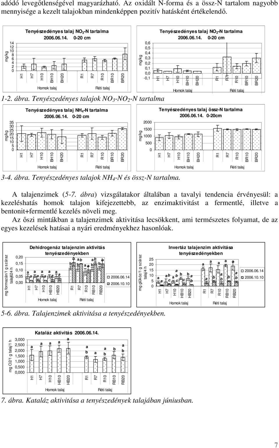 Tenyészedényes tljok NO -NO 2 -N trtlm BR1 BR2 mg/kg,6,,,,2,1, -,1 H1 Tenyészedényes tlj NO 2 -N trtlm 26.6.1. -2 m H7 H1 BH1 Homok tlj BH2 R1 R7 R1 Réti tlj BR1 BR2 mg/kg 2 2 1 1 Tenyészedényes tlj NH -N trtlm 26.