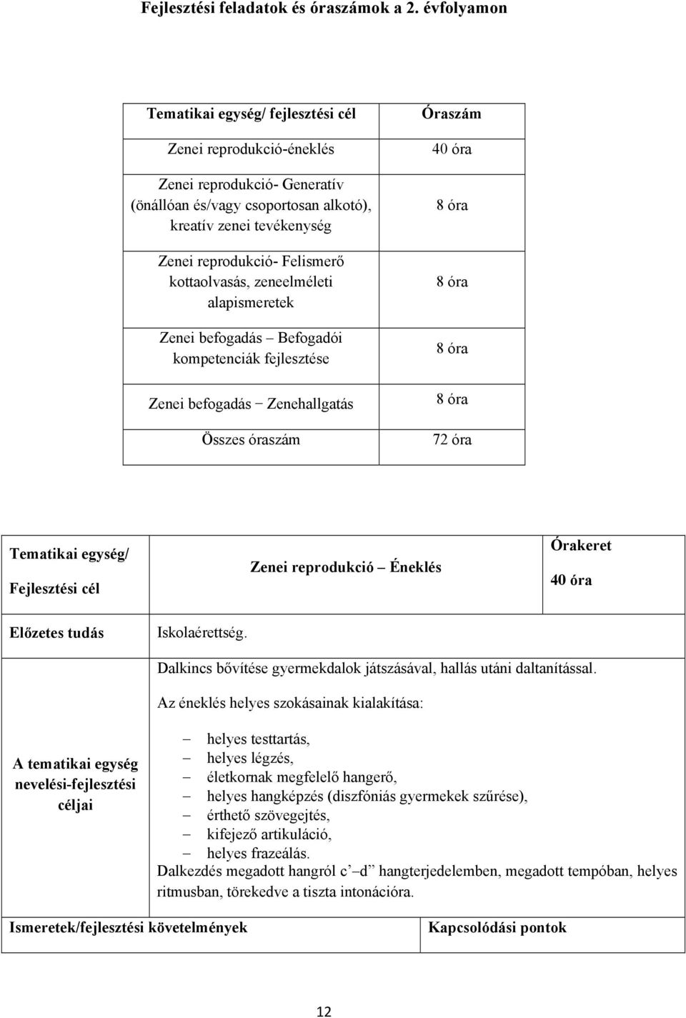 zeneelméleti alapismeretek Zenei befogadás Befogadói kompetenciák fejlesztése Zenei befogadás Zenehallgatás Összes óraszám Óraszám 40 óra 72 óra Zenei reprodukció Éneklés 40 óra Iskolaérettség.