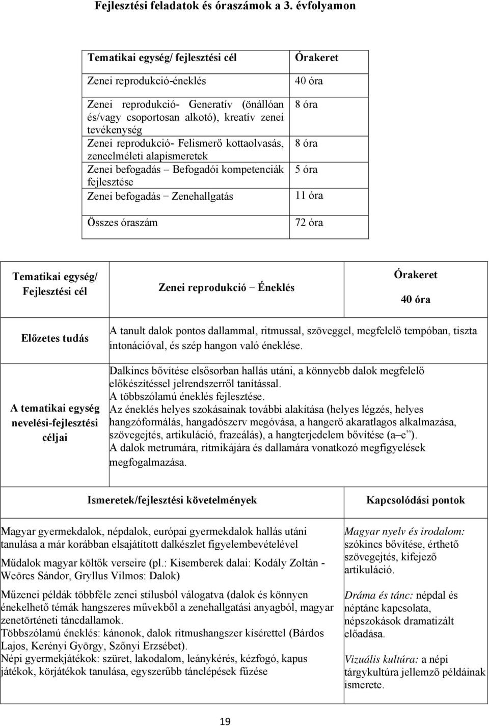 zeneelméleti alapismeretek Zenei befogadás Befogadói kompetenciák fejlesztése Zenei befogadás Zenehallgatás Összes óraszám 40 óra 5 óra 11 óra 72 óra Zenei reprodukció Éneklés 40 óra A tanult dalok