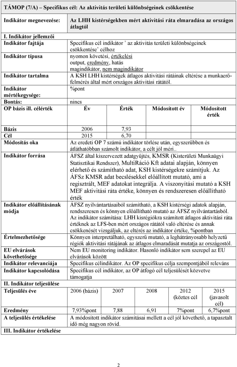 követési, értékelési output, eredmény, hatás A KSH LHH kistérségek átlagos aktivitási rátáinak eltérése a munkaerőfelmérés által mért országos aktivitási rátától. %pont nincs OP bázis ill.