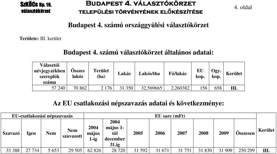 kop. Ogy. kop. Kerület 57 240 70 862 2 176 31 350 32,569665 2,260382 156 658 III.