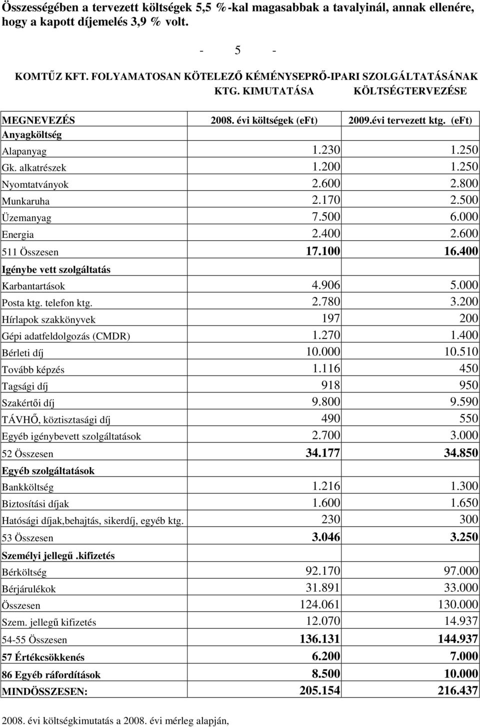 alkatrészek 1.200 1.250 Nyomtatványok 2.600 2.800 Munkaruha 2.170 2.500 Üzemanyag 7.500 6.000 Energia 2.400 2.600 511 Összesen 17.100 16.400 Igénybe vett szolgáltatás Karbantartások 4.906 5.