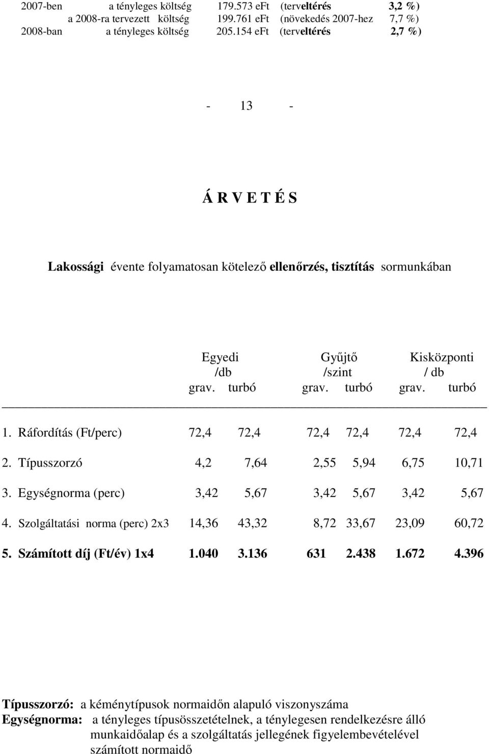 Ráfordítás (Ft/perc) 72,4 72,4 72,4 72,4 72,4 72,4 2. Típusszorzó 4,2 7,64 2,55 5,94 6,75 10,71 3. Egységnorma (perc) 3,42 5,67 3,42 5,67 3,42 5,67 4.