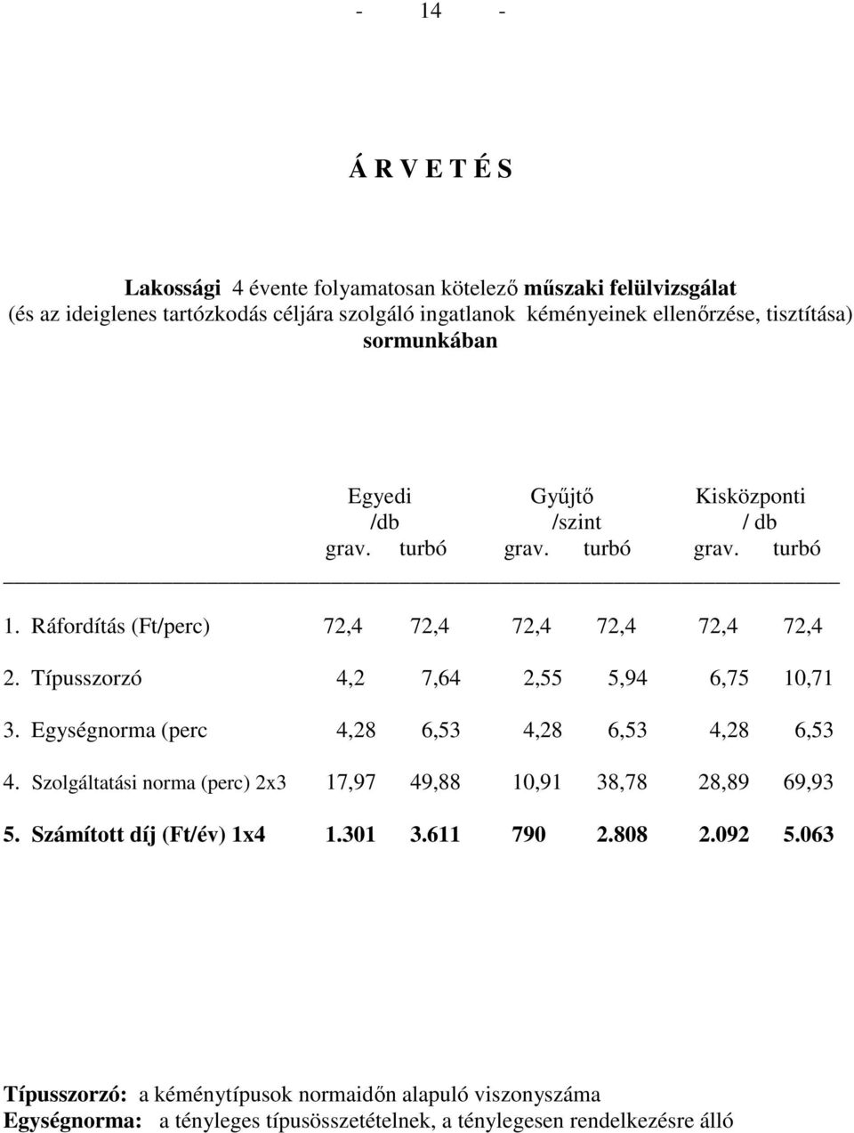 Típusszorzó 4,2 7,64 2,55 5,94 6,75 10,71 3. Egységnorma (perc 4,28 6,53 4,28 6,53 4,28 6,53 4. Szolgáltatási norma (perc) 2x3 17,97 49,88 10,91 38,78 28,89 69,93 5.