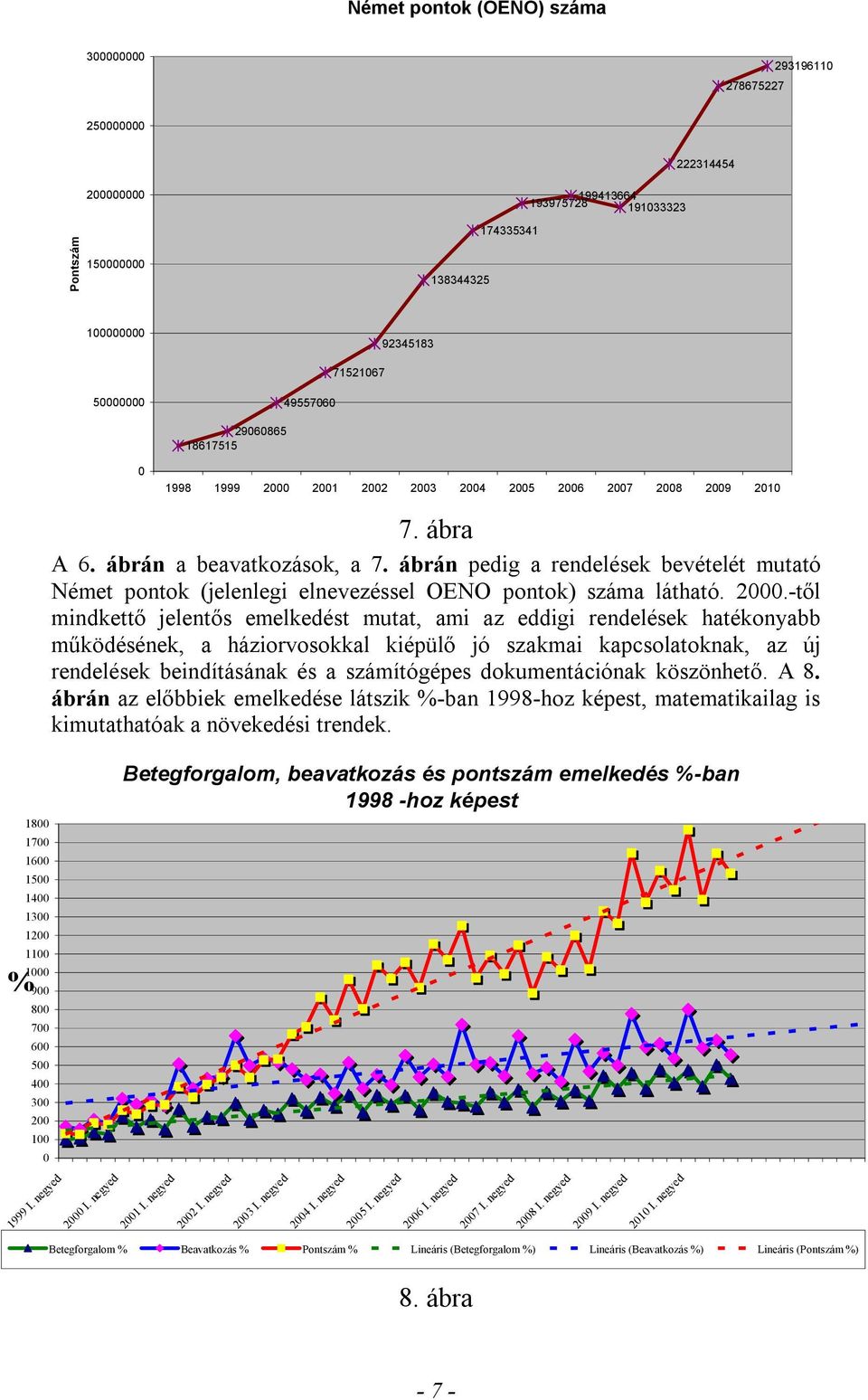 ábrán pedig a rendelések bevételét mutató Német pontok (jelenlegi elnevezéssel OENO pontok) száma látható. 2000.