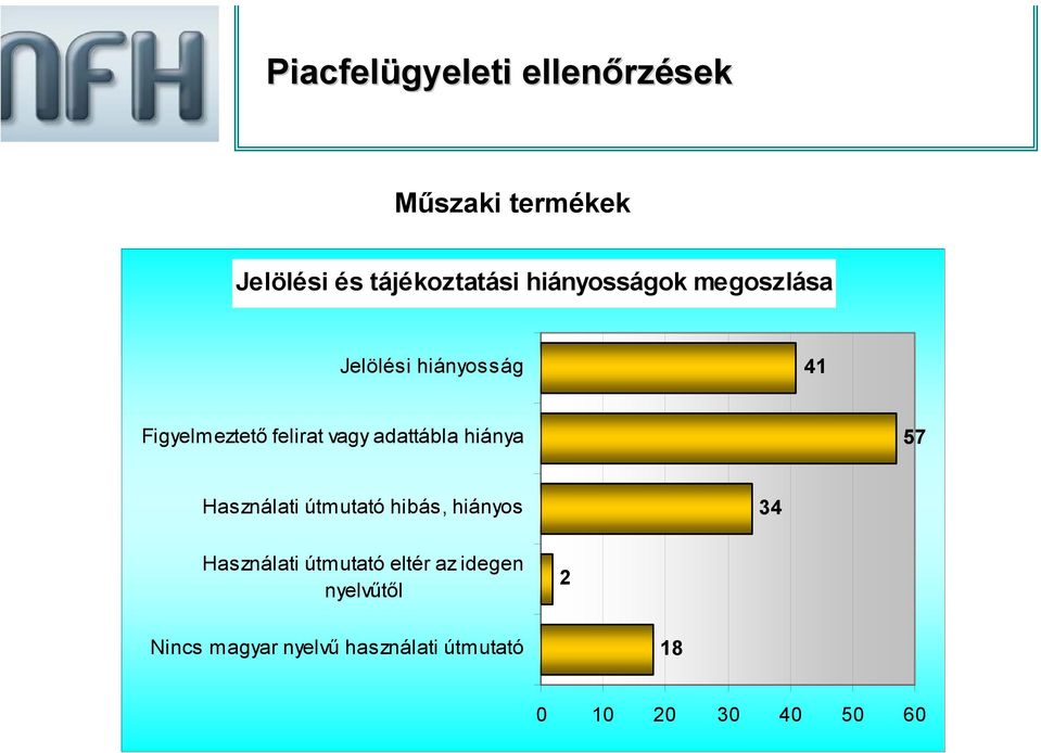 adattábla hiánya 57 Használati útmutató hibás, hiányos 34 Használati útmutató