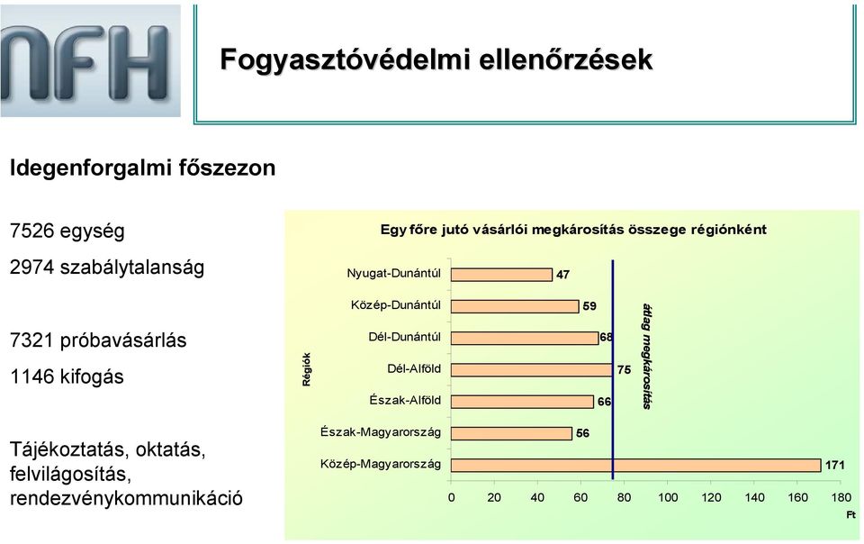 Dél-Dunántúl Dél-Alföld Észak-Alföld 59 68 75 66 átlag megkárosítás Tájékoztatás, oktatás,