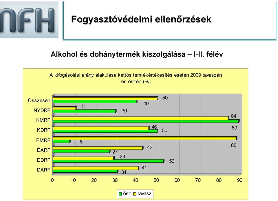 esetén 2009 tavaszán és őszén (%) Összesen NYDRF KMRF KDRF 11 30 40