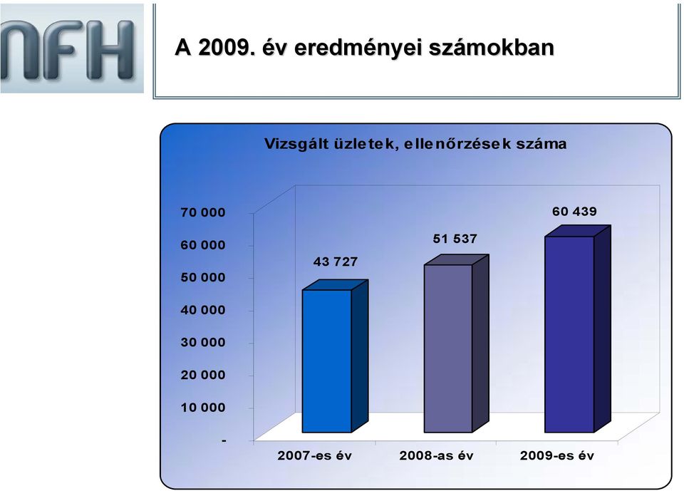 üzletek, ellenő száma 70 000 60 439 60