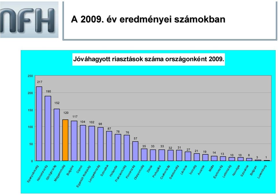 Egyesült Királyság Lengyelország Szlovákia Hollandia Franciaország Finnország Olaszország Dánia Portugália Csehország