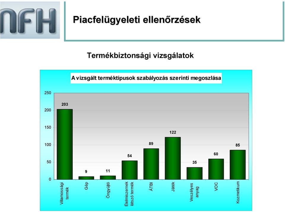 szerinti megoszlása 122 89 54 35 60 9 11 85 Villamossági termék