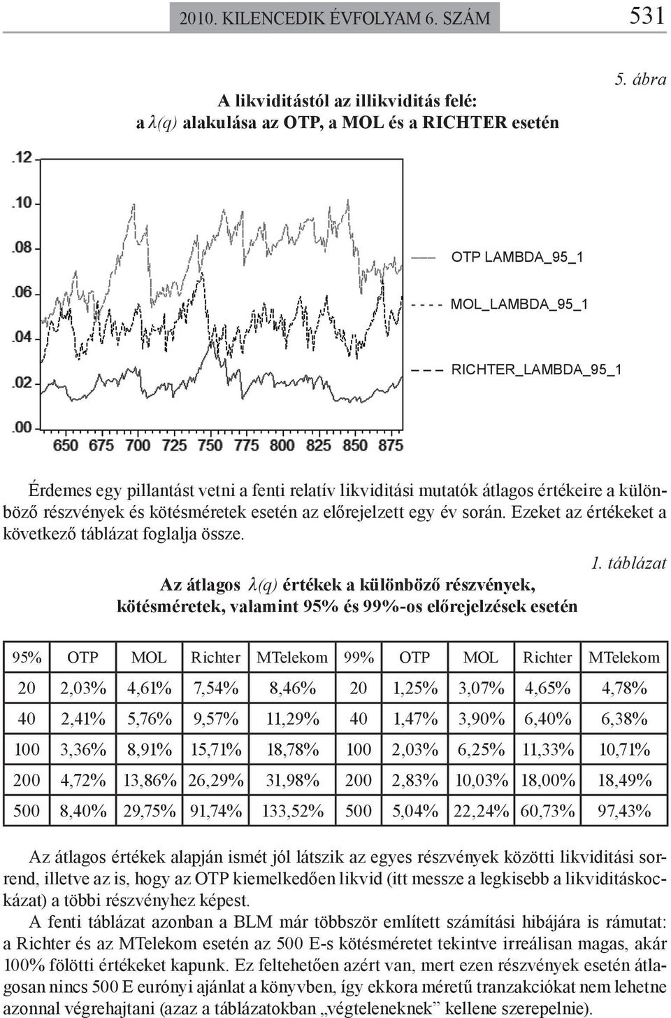 előrejelzett egy év során. Ezeket az értékeket a következő táblázat foglalja össze. Az átlagos λ(q) értékek a különböző részvények, kötésméretek, valamint 95% és 99%-os előrejelzések esetén 1.