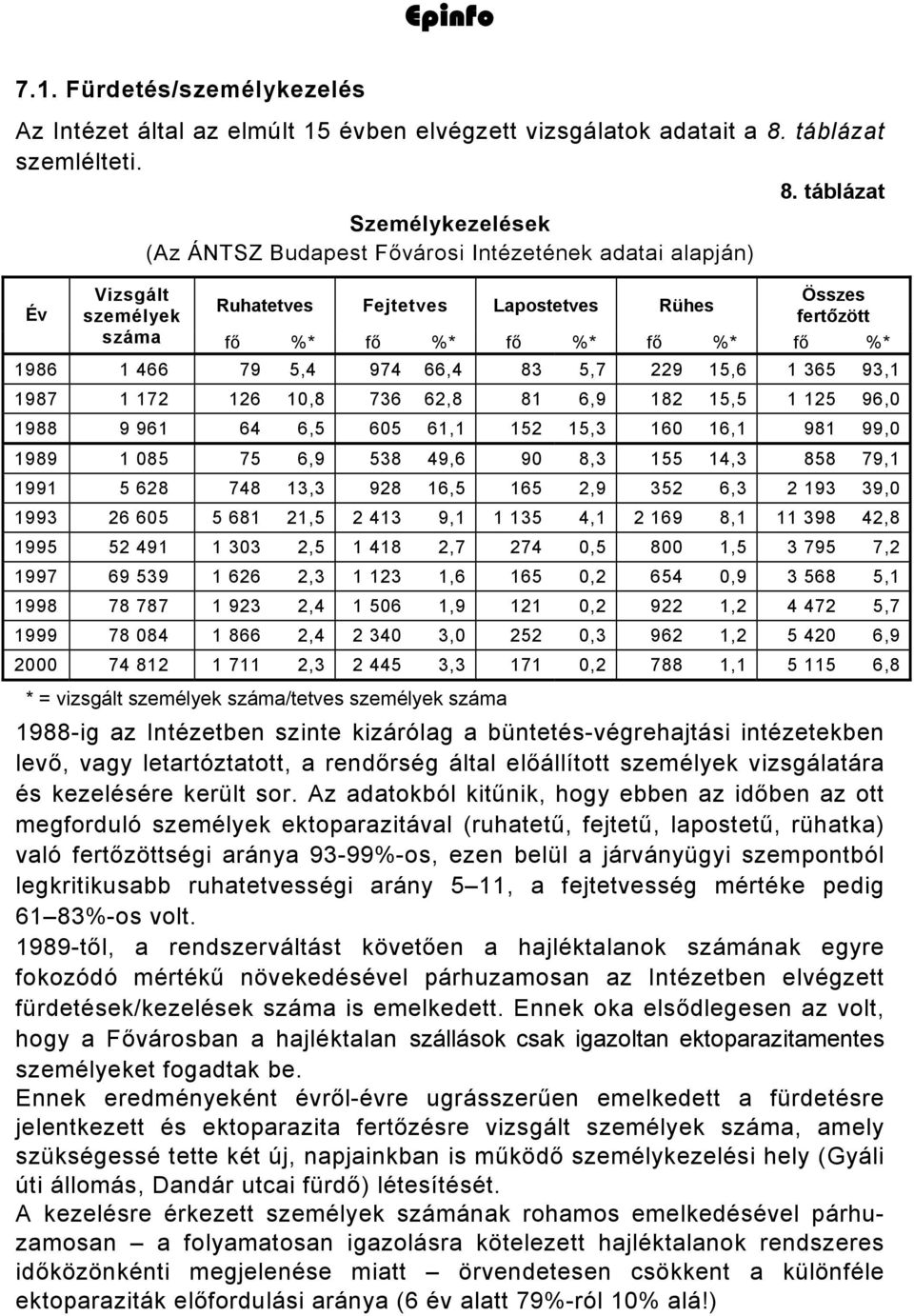 táblázat Év Személykezelések (Az ÁNTSZ Budapest Fővárosi Intézetének adatai alapján) Vizsgált Összes Ruhatetves Fejtetves Lapostetves Rühes személyek fertőzött száma fő %* fő %* fő %* fő %* fő %*