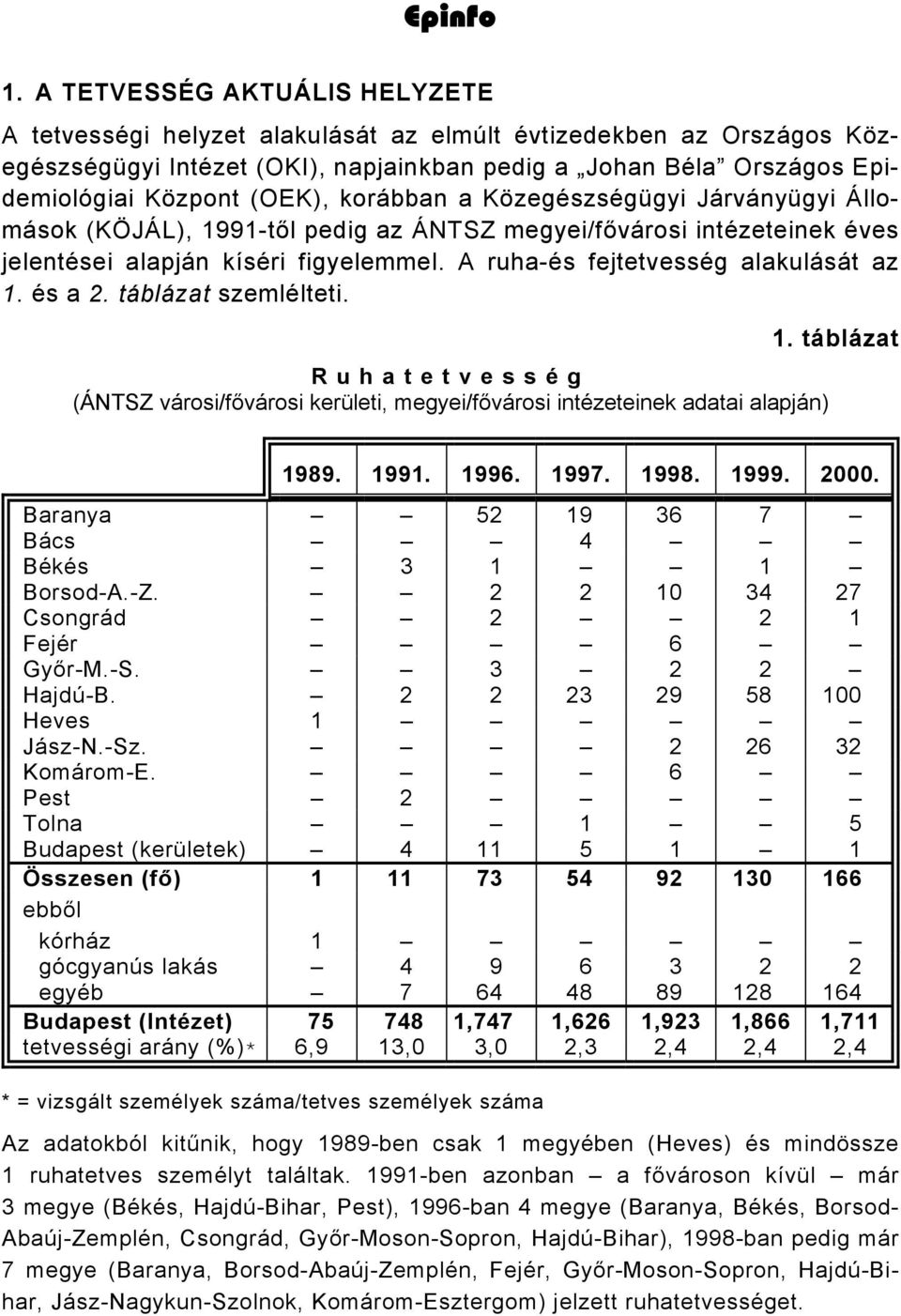 A ruha-és fejtetvesség alakulását az 1. és a 2. táblázat szemlélteti. Ruhatetvesség (ÁNTSZ városi/fővárosi kerületi, megyei/fővárosi intézeteinek adatai alapján) 1. táblázat 1989. 1991. 1996. 1997.