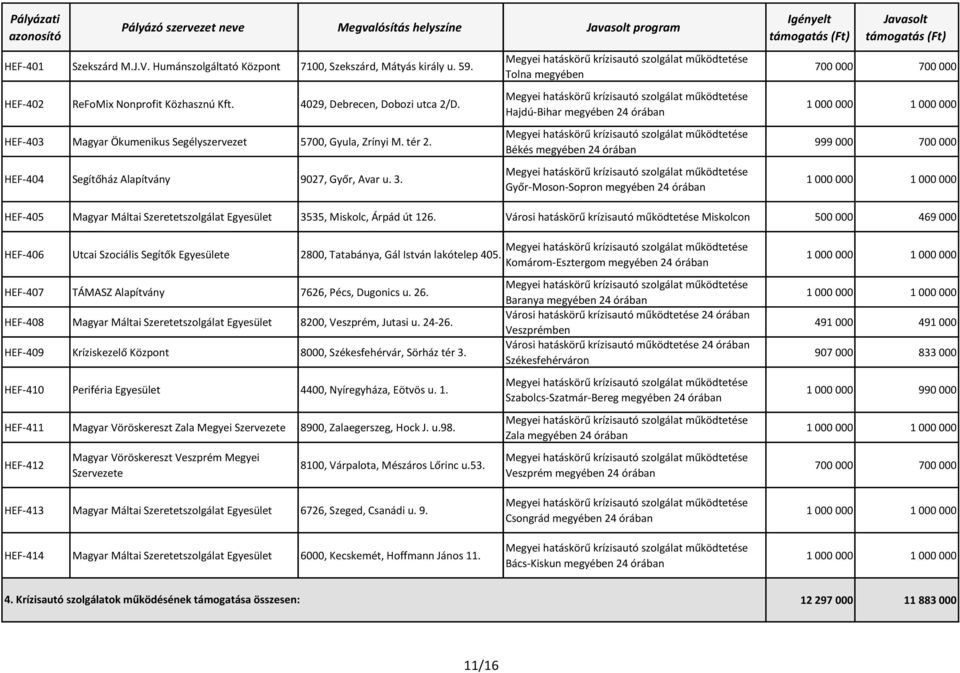 Tolna megyében Hajdú-Bihar megyében 24 órában Békés megyében 24 órában Győr-Moson-Sopron megyében 24 órában 700 000 700 000 1 000 000 1 000 000 999 000 700 000 1 000 000 1 000 000 HEF-405 Magyar