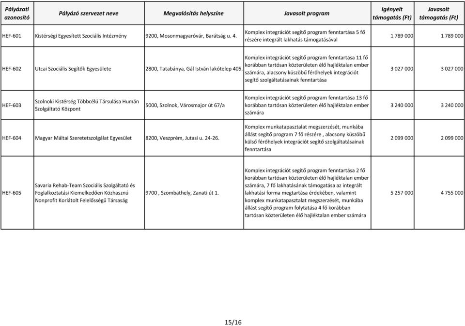 Komplex integrációt segítő program fenntartása 11 fő korábban tartósan közterületen élő hajléktalan ember számára, alacsony küszöbű férőhelyek integrációt segítő szolgáltatásainak fenntartása 3 027