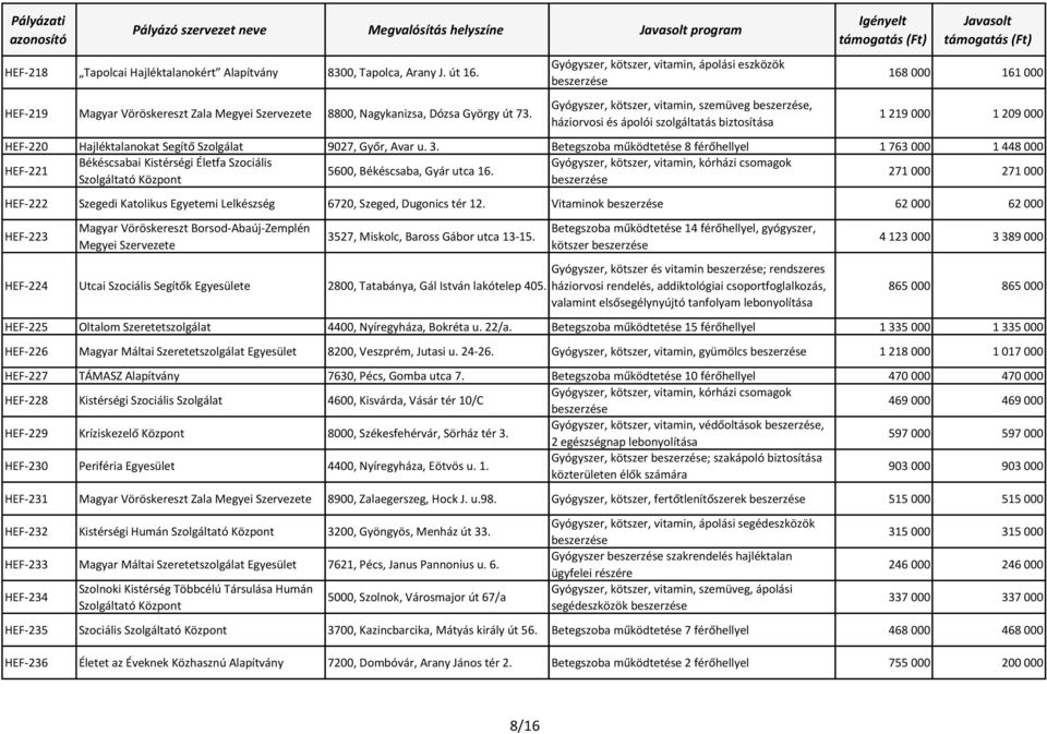 Gyógyszer, kötszer, vitamin, ápolási eszközök Gyógyszer, kötszer, vitamin, szemüveg, háziorvosi és ápolói szolgáltatás biztosítása 168 000 161 000 1 219 000 1 209 000 HEF-220 Hajléktalanokat Segítő