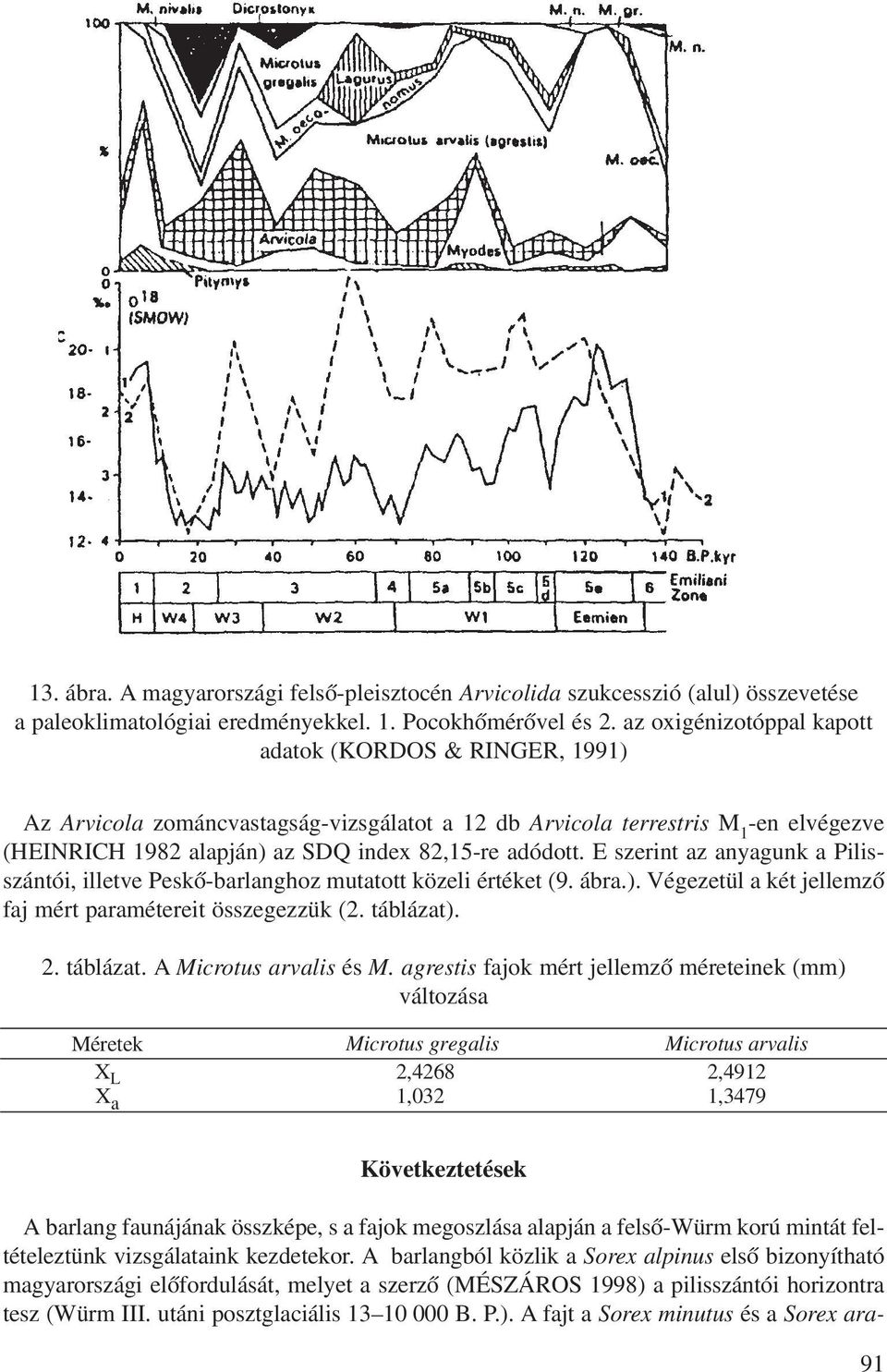 E szerint az anyagunk a Pilisszántói, illetve Peskô-barlanghoz mutatott közeli értéket (9. ábra.). Végezetül a két jellemzô faj mért paramétereit összegezzük (2. táblázat). 2. táblázat. A Microtus arvalis és M.