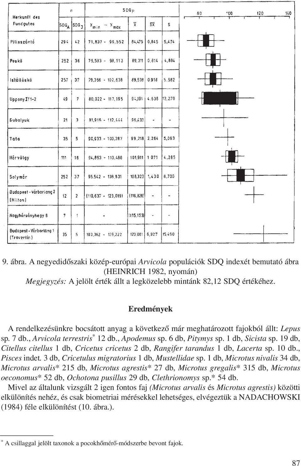 19 db, Citellus citellus 1 db, Cricetus cricetus 2 db, Rangifer tarandus 1 db, Lacerta sp. 10 db., Pisces indet. 3 db, Cricetulus migratorius 1 db, Mustellidae sp.