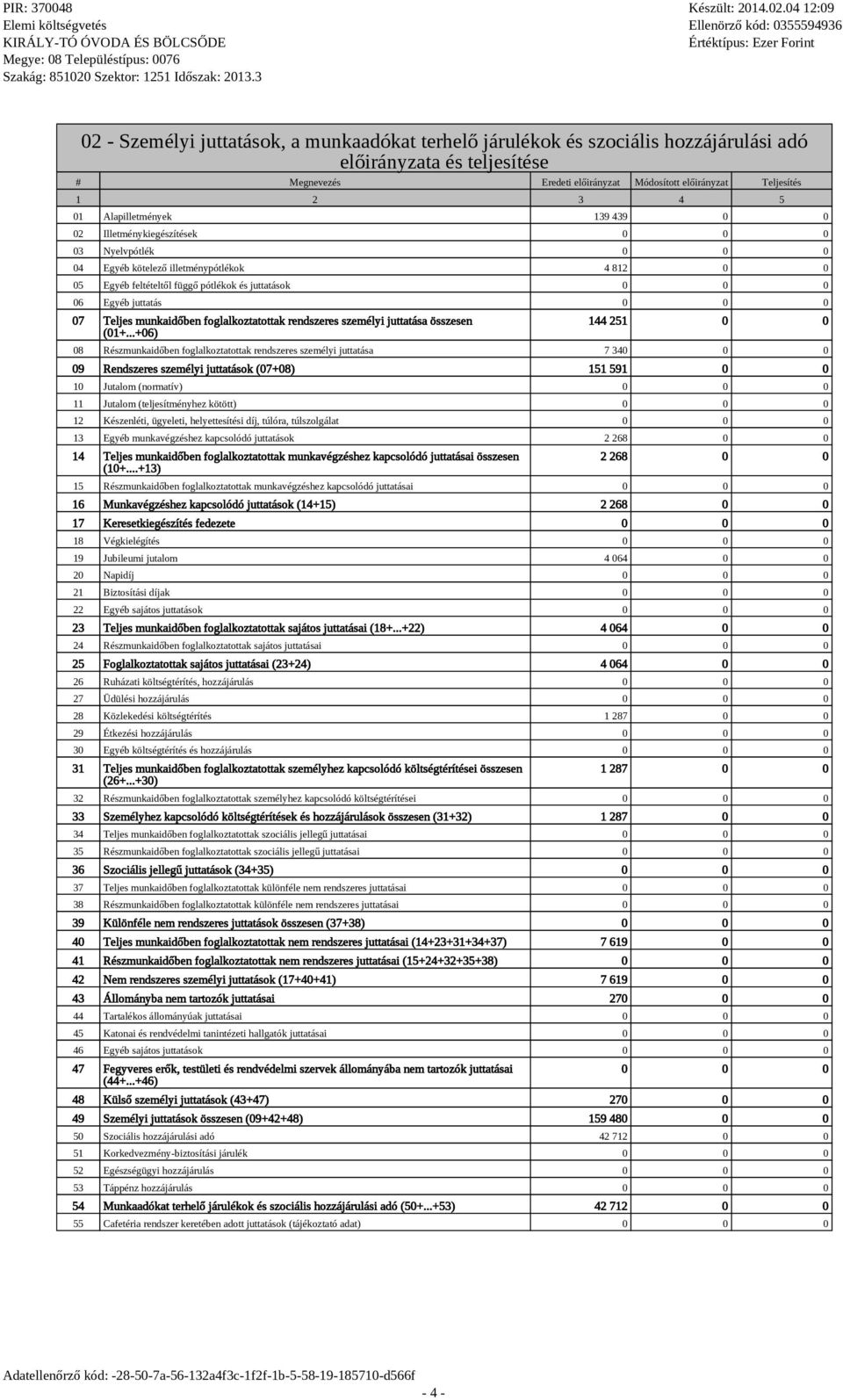 ..+06) 144 251 0 0 08 Részmunkaidőben foglalkoztatottak rendszeres személyi juttatása 7 34 09 Rendszeres személyi juttatások (07+08) 151 591 0 0 10 Jutalom (normatív) 11 Jutalom (teljesítményhez