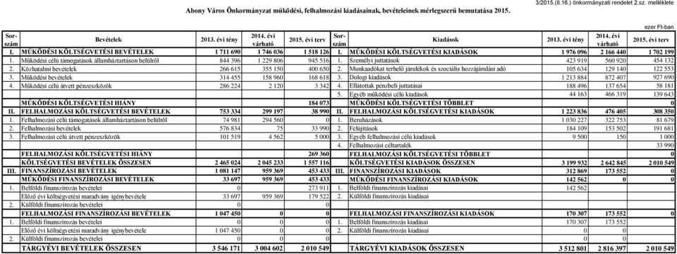 Működési célú támogatások államháztartáson belülről 844 396 229 86 945 56. Személyi juttatások 423 99 56 92 454 32 2. Közhatalmi bevételek 266 65 355 5 4 65 2.