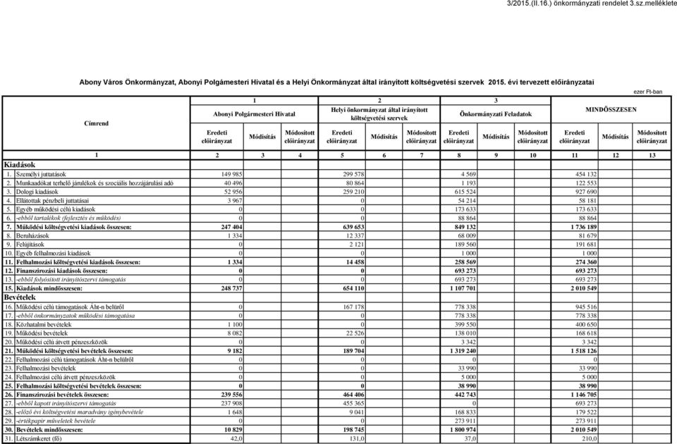 Munkaadókat terhelő járulékok és szociális hozzájárulási adó 4 496 8 864 93 22 553 3. Dologi kiadások 52 956 259 2 65 524 927 69 4. Ellátottak pénzbeli juttatásai 3 967 54 24 58 8 5.